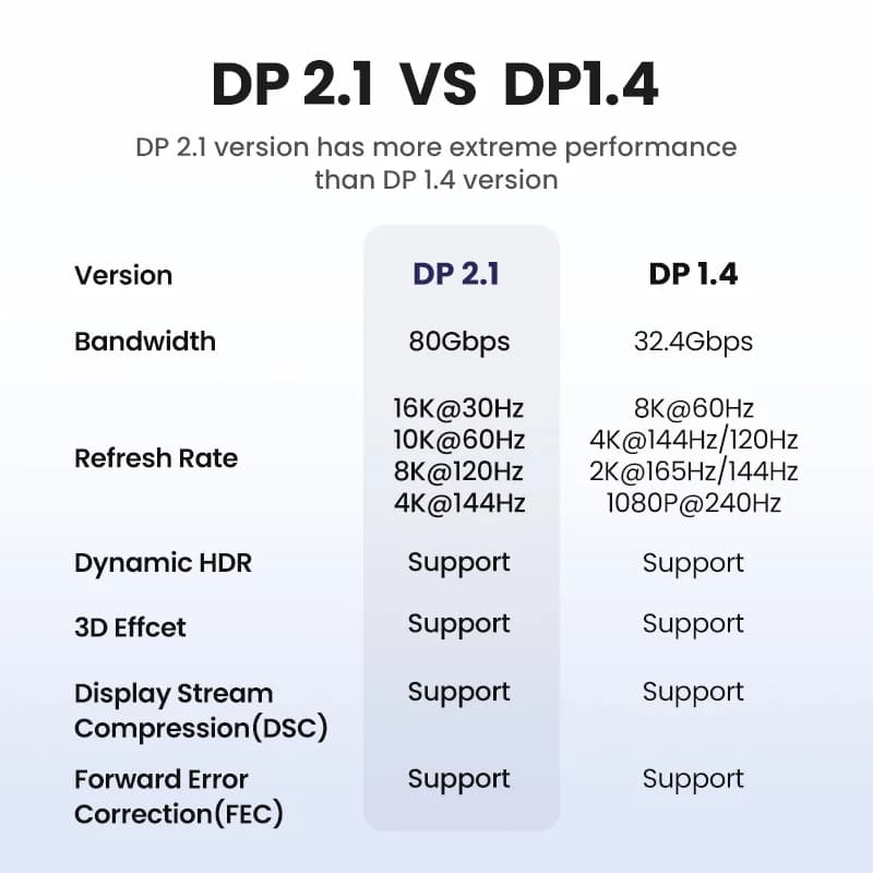 DisplayPort 2.1 kaabel, 16K/8K kõrgkiiruseline video
